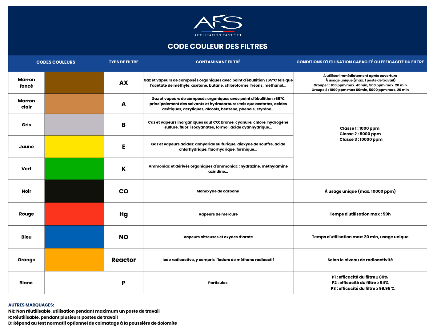 Tableau code couleur des filtres